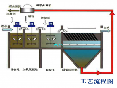 超導(dǎo)磁分離技術(shù)